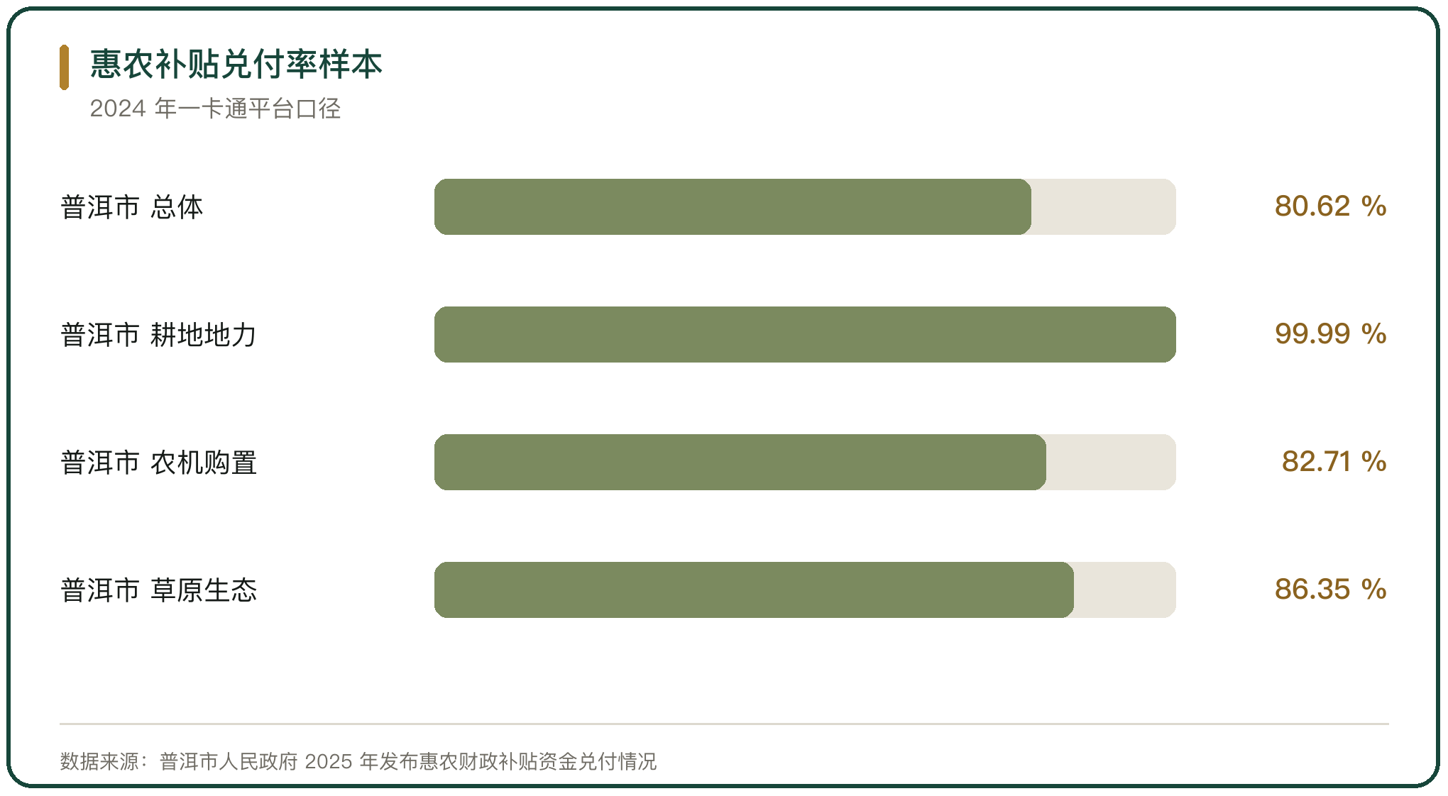惠农补贴兑付率样本