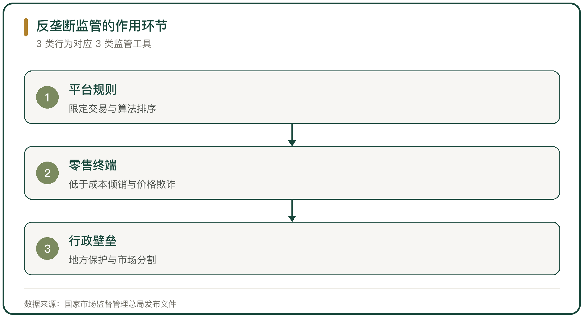 反垄断监管的作用环节