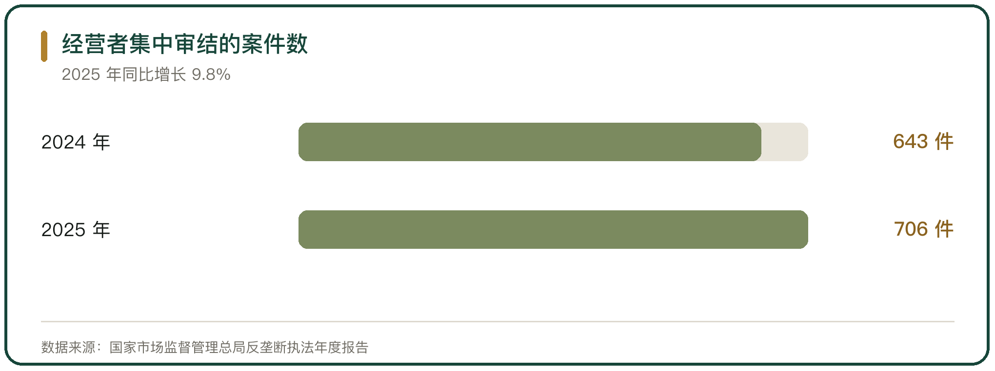 经营者集中审结的案件数