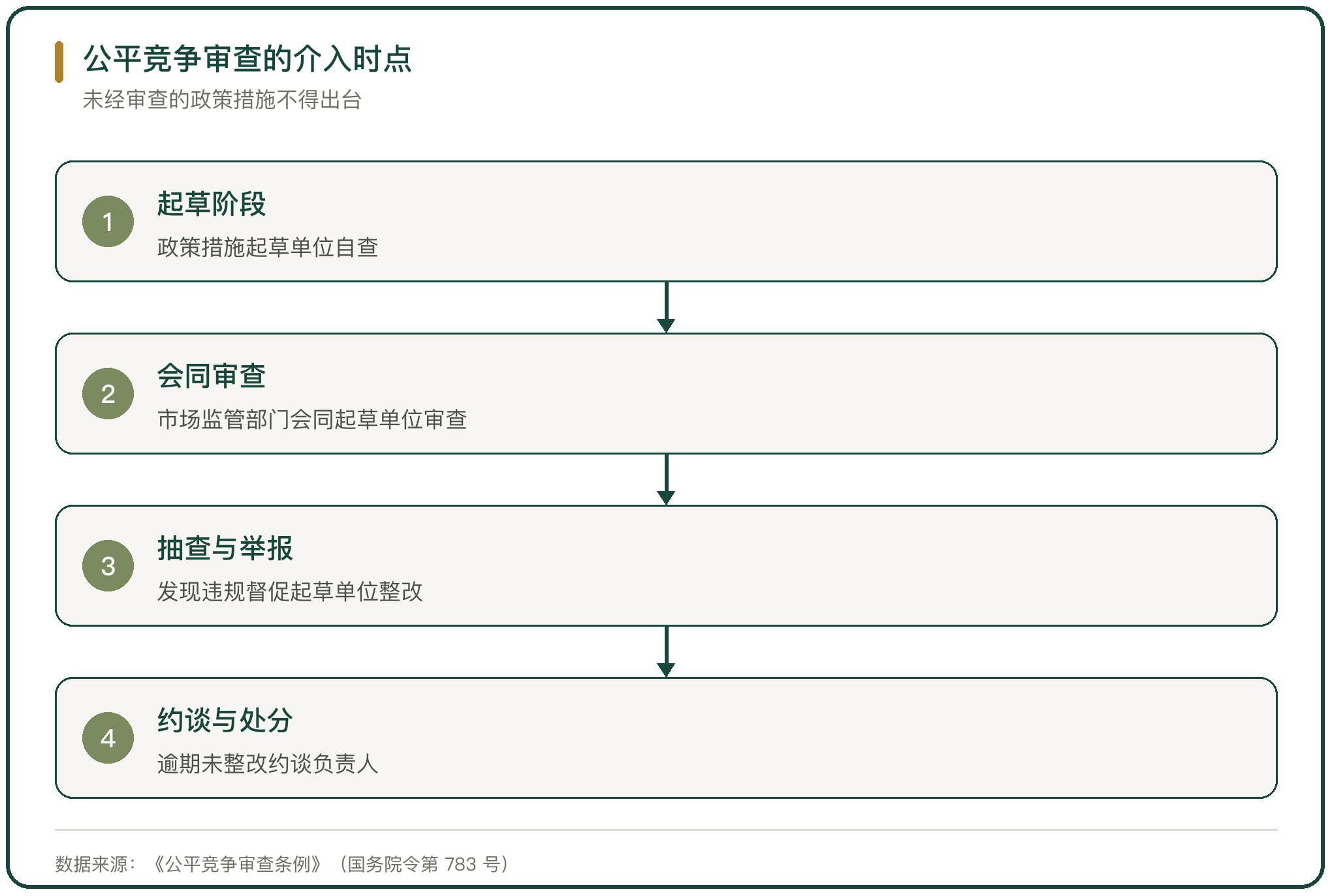 公平竞争审查的介入时点