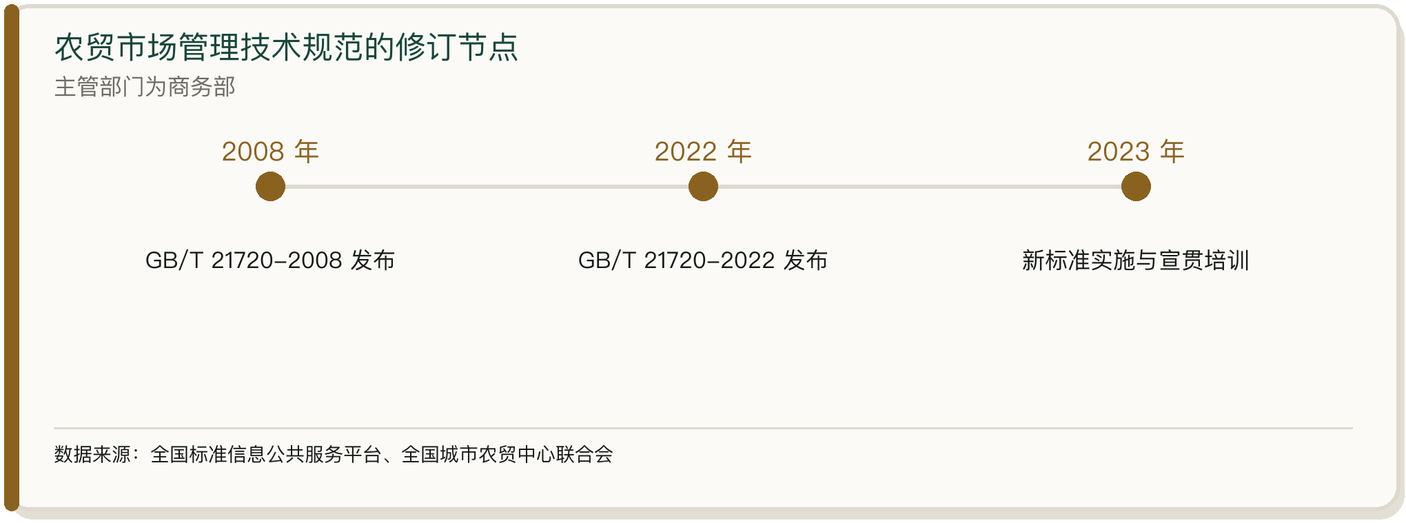 农贸市场管理技术规范的修订节点
