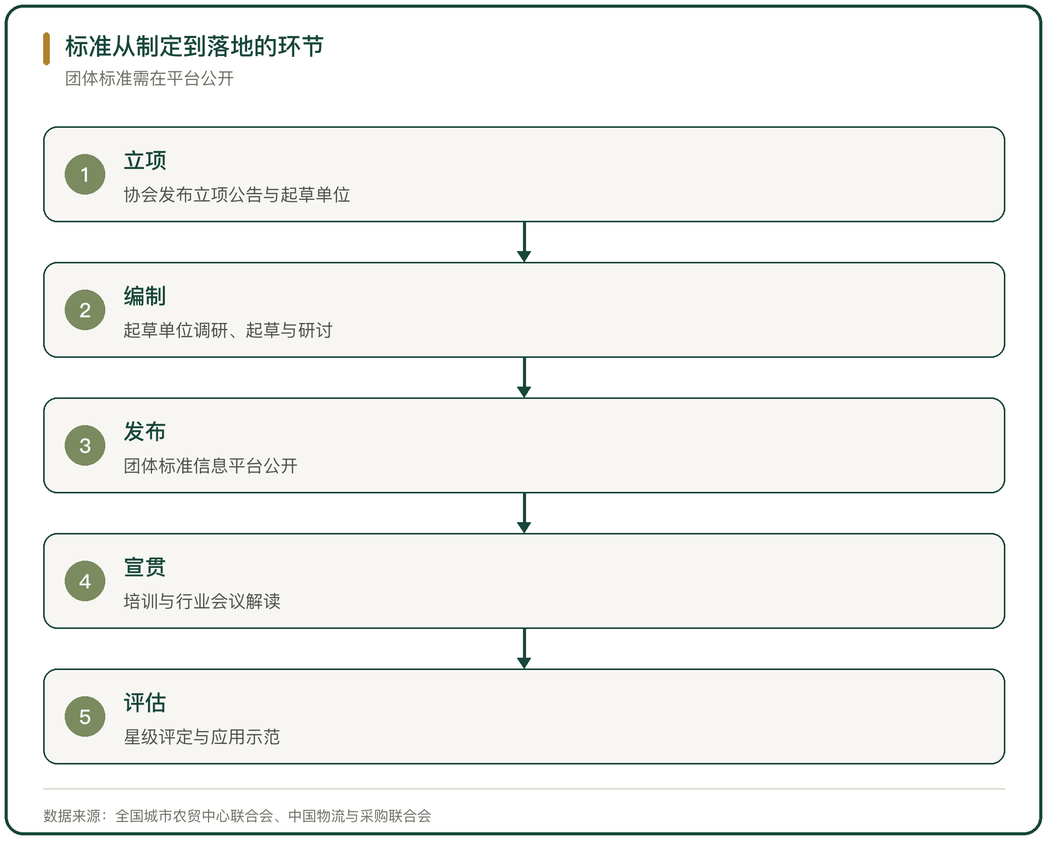 标准从制定到落地的环节