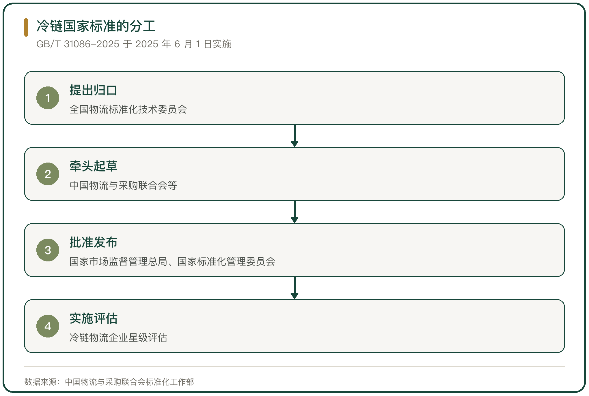 冷链国家标准的分工