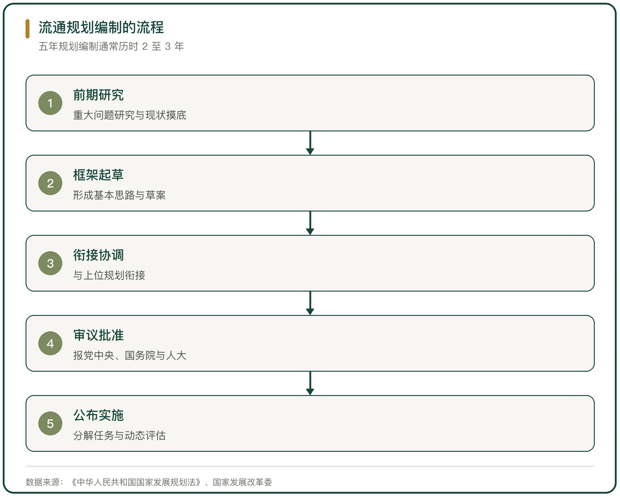 流通规划编制的流程