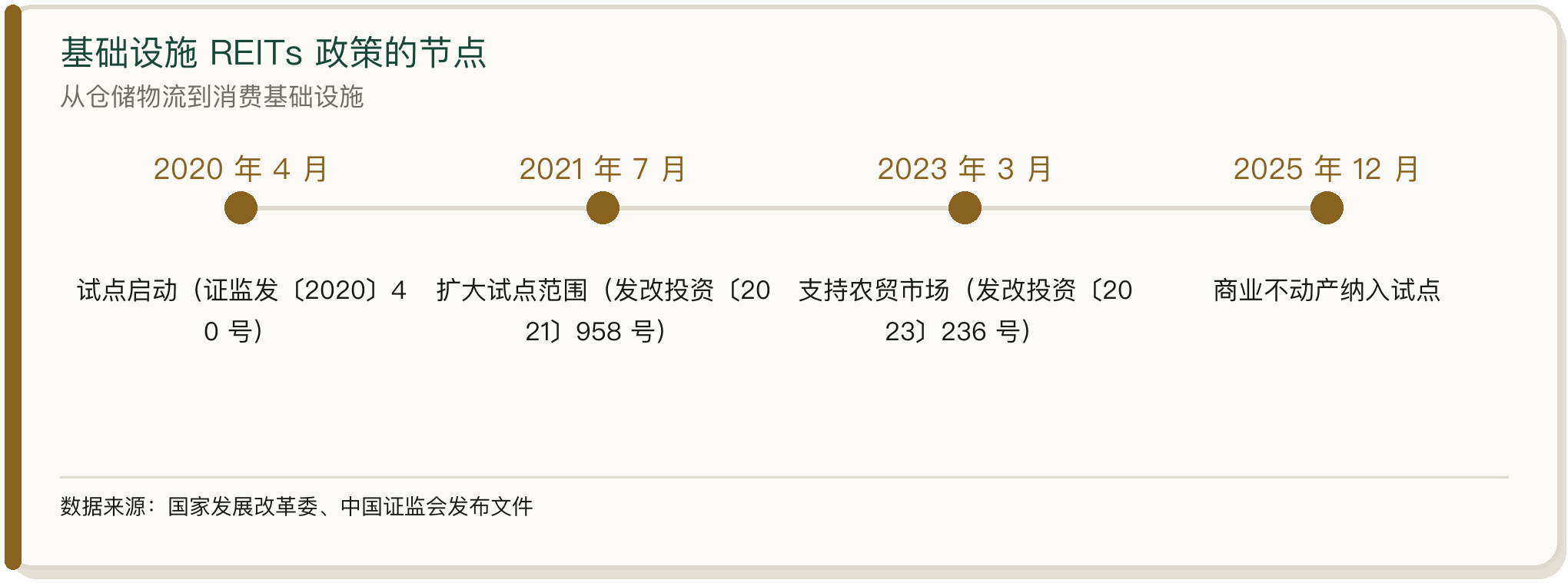 基础设施 REITs 政策的节点