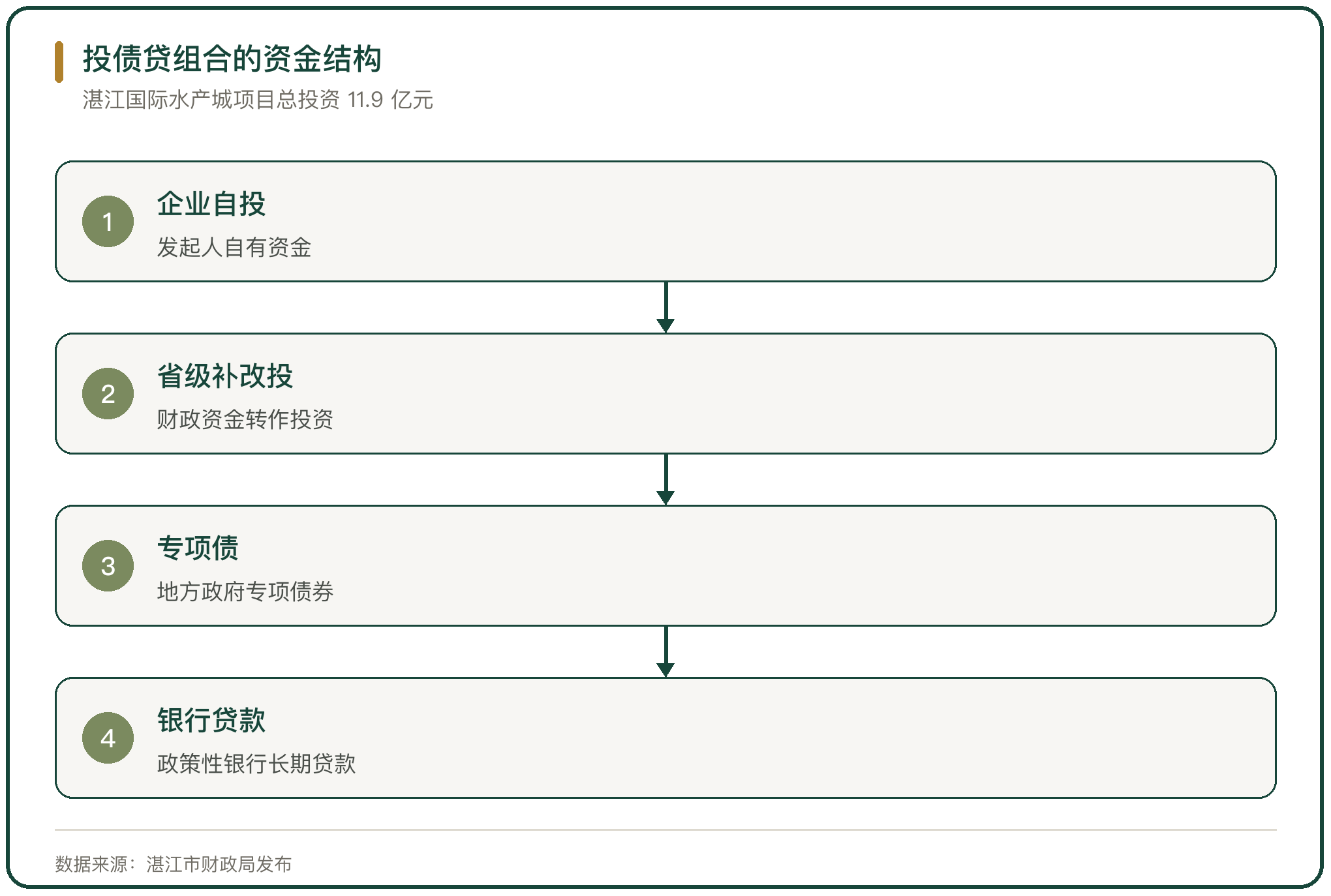投债贷组合的资金结构