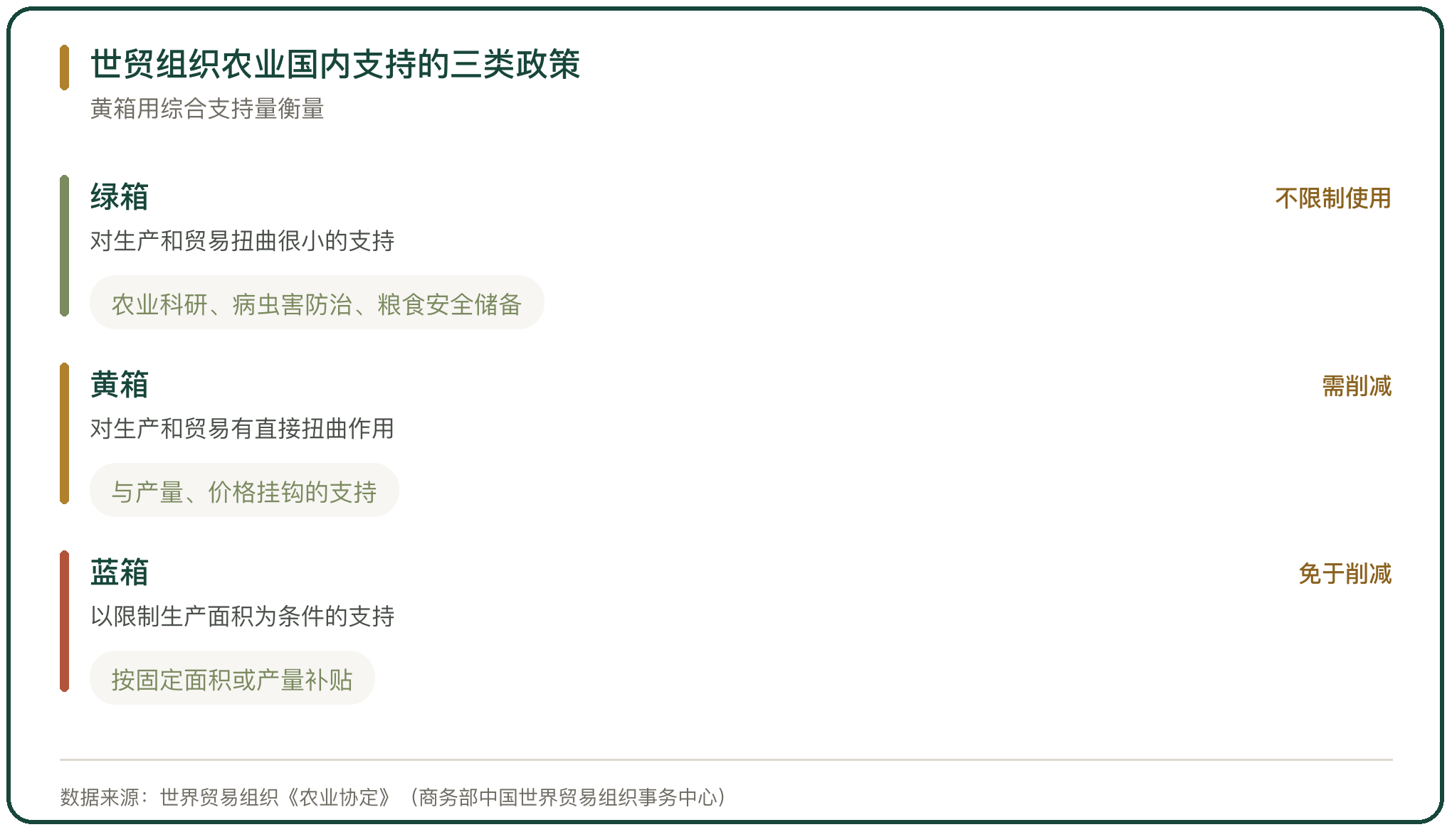 世贸组织农业国内支持的三类政策