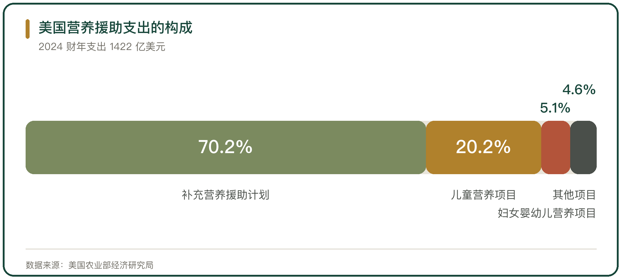美国营养援助支出的构成