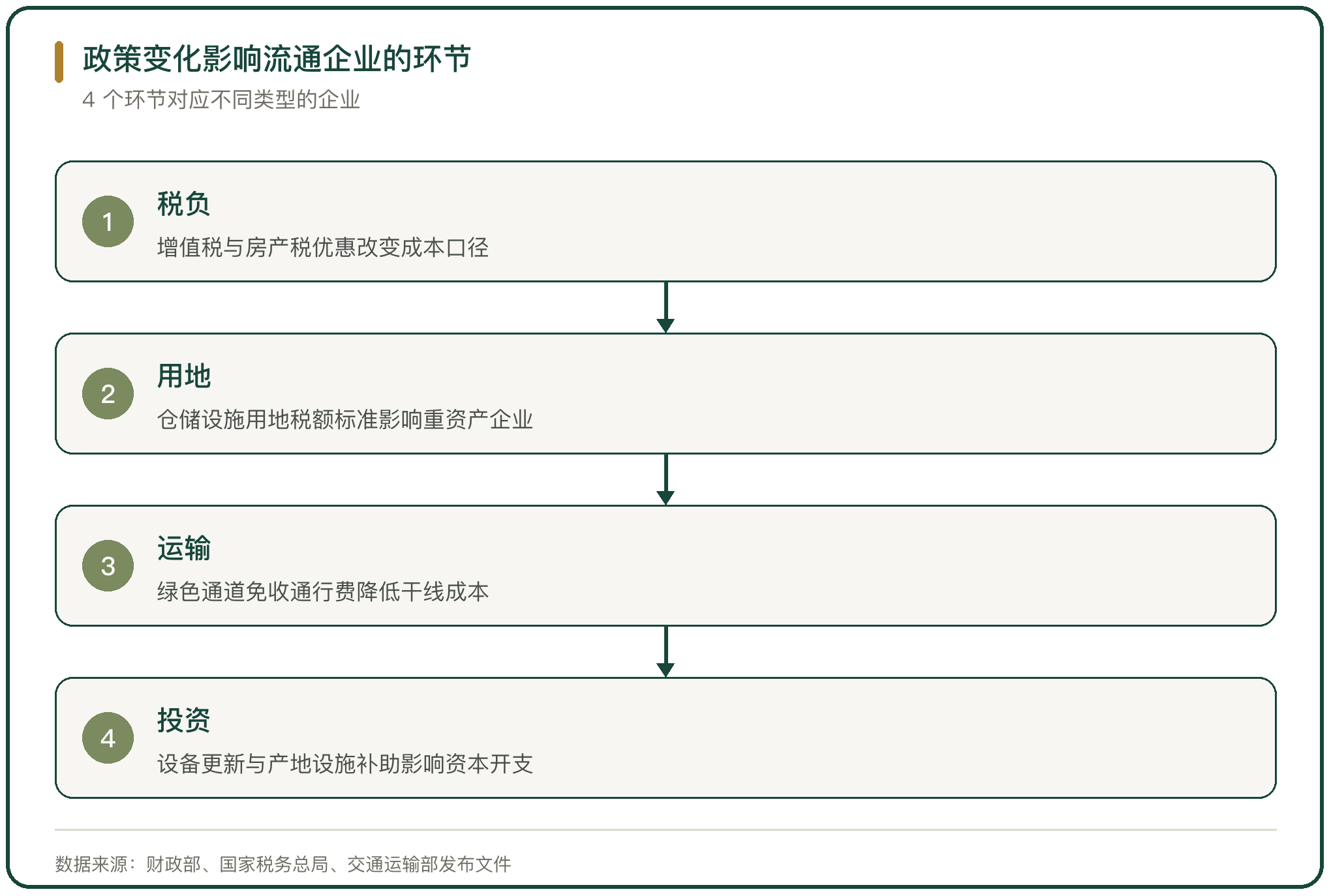 政策变化影响流通企业的环节