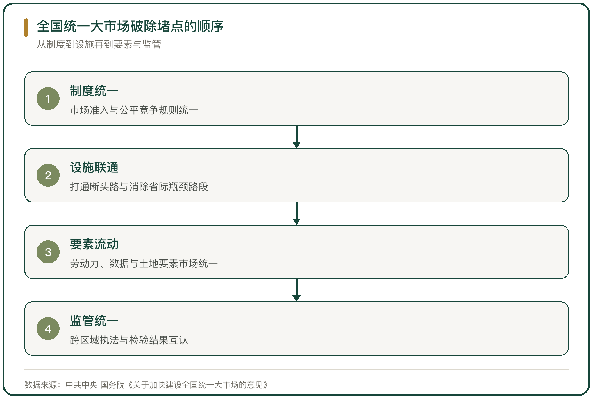 全国统一大市场破除堵点的顺序