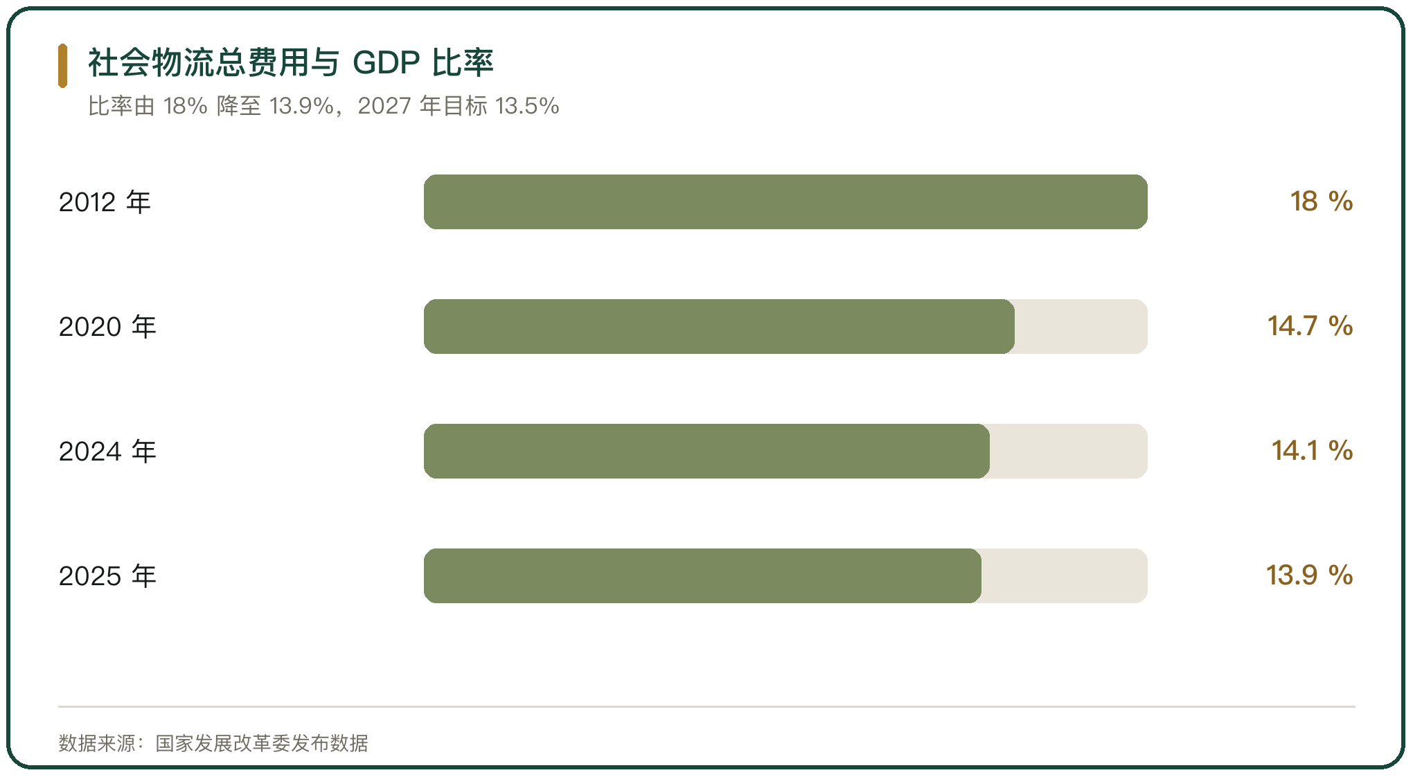 社会物流总费用与 GDP 比率