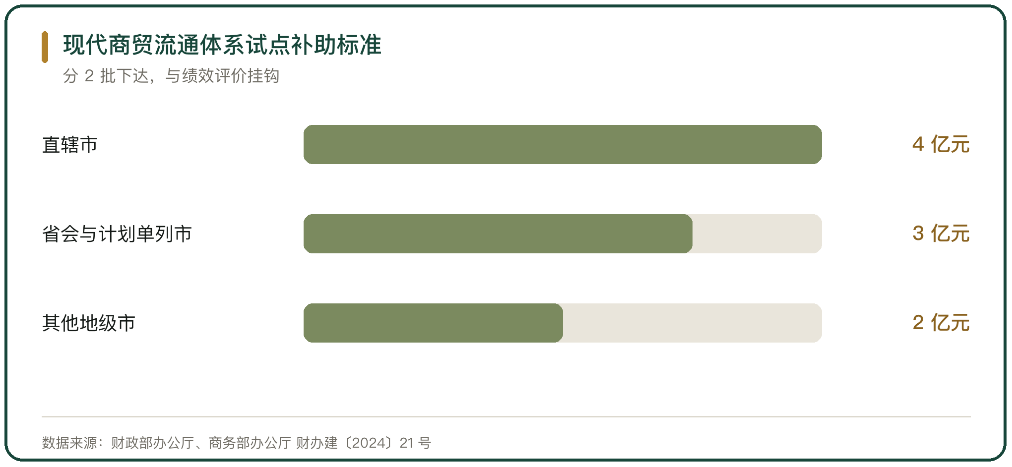 现代商贸流通体系试点补助标准