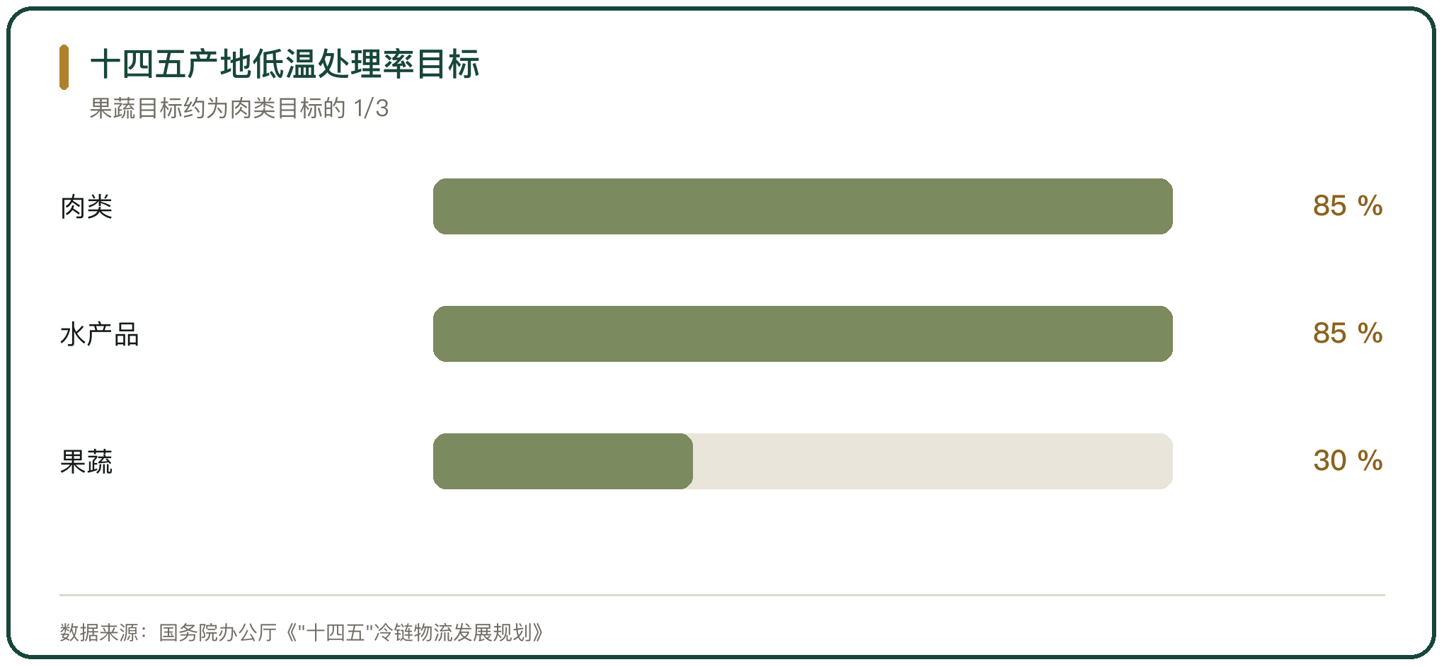 十四五产地低温处理率目标