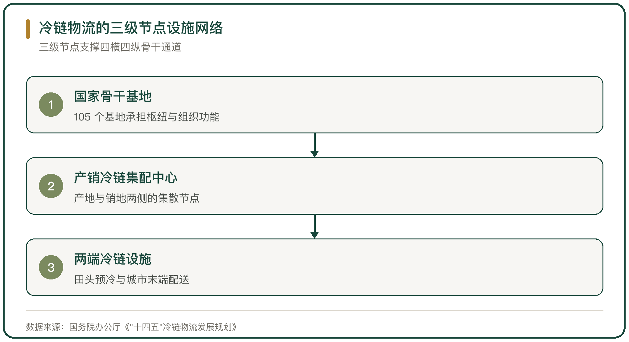 冷链物流的三级节点设施网络