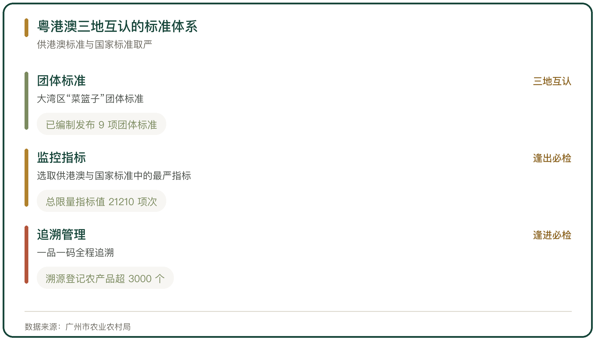 粤港澳三地互认的标准体系