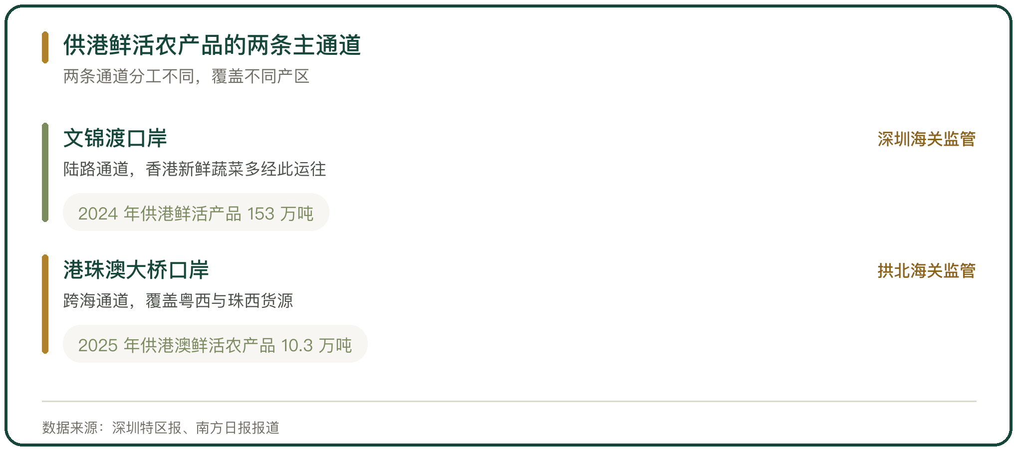 供港鲜活农产品的两条主通道