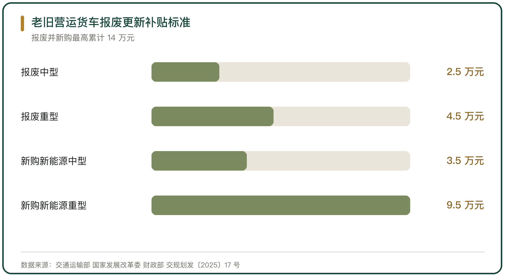 老旧营运货车报废更新补贴标准