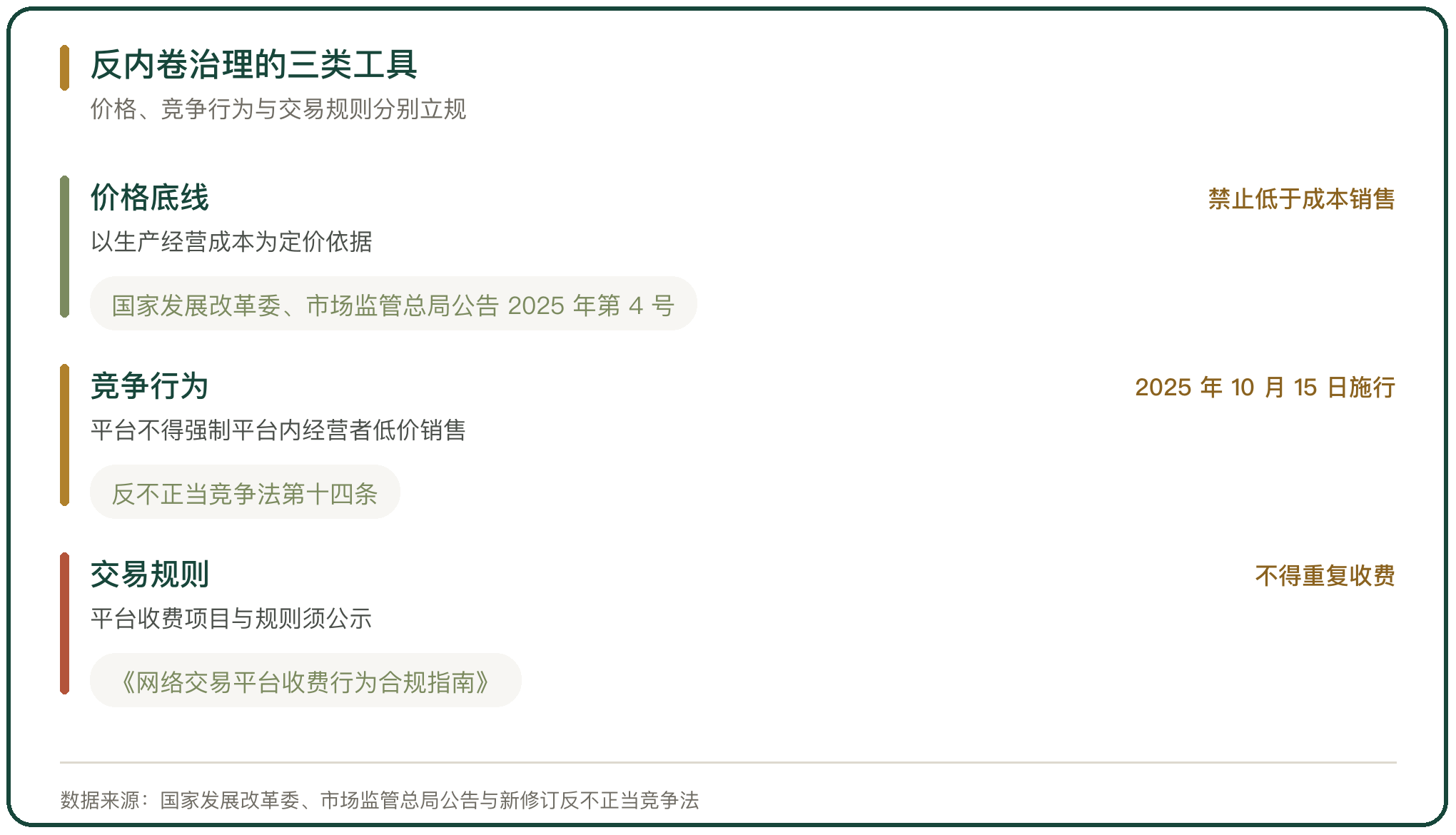 反内卷治理的三类工具