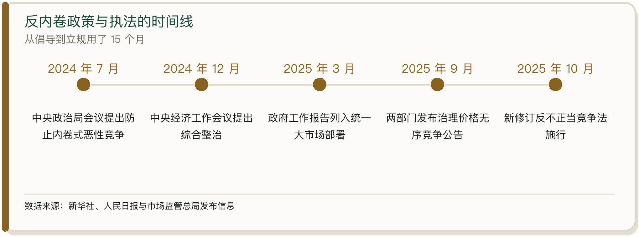反内卷政策与执法的时间线