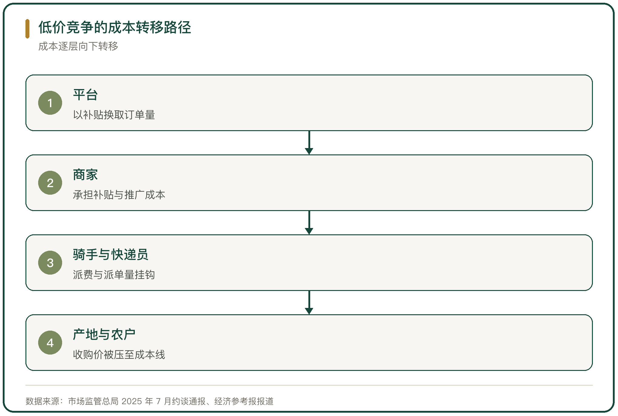 低价竞争的成本转移路径