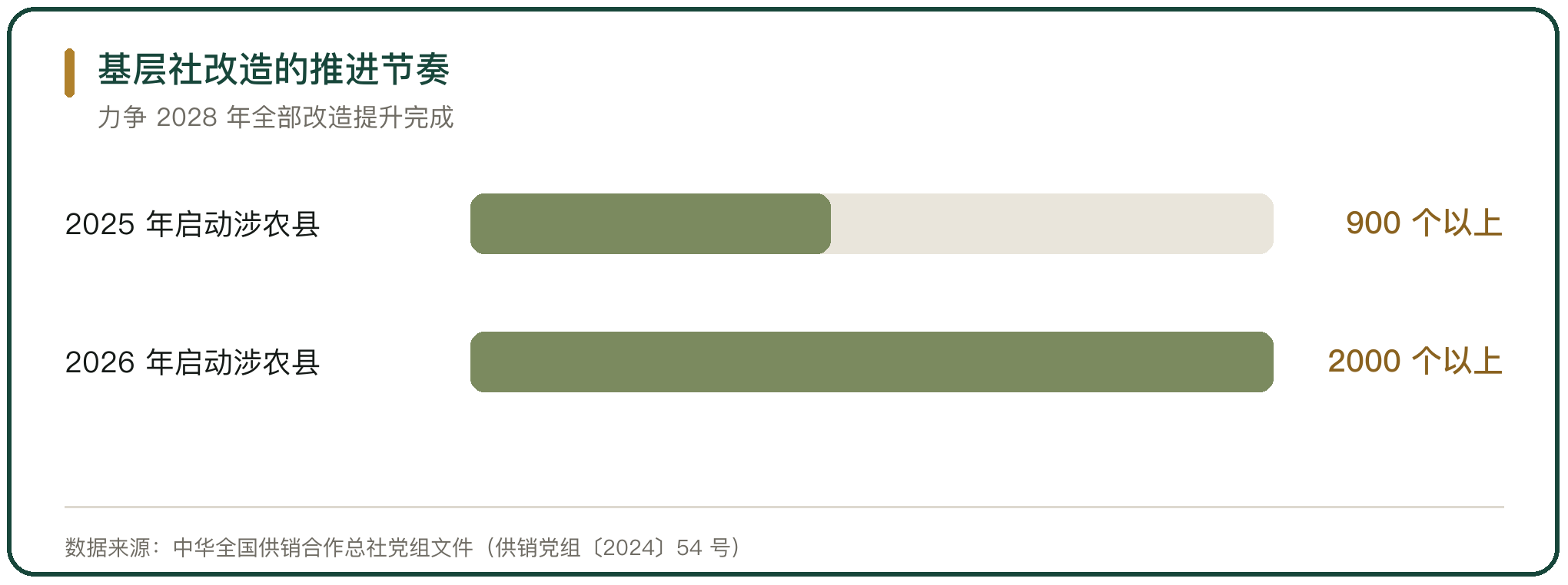 基层社改造的推进节奏