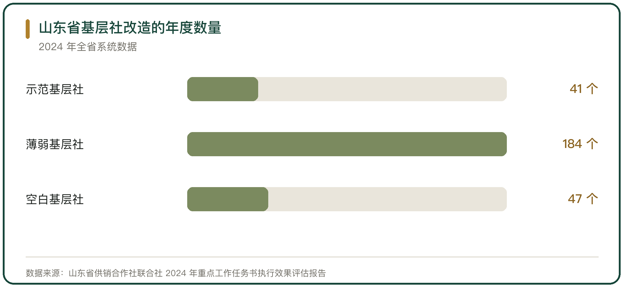 山东省基层社改造的年度数量
