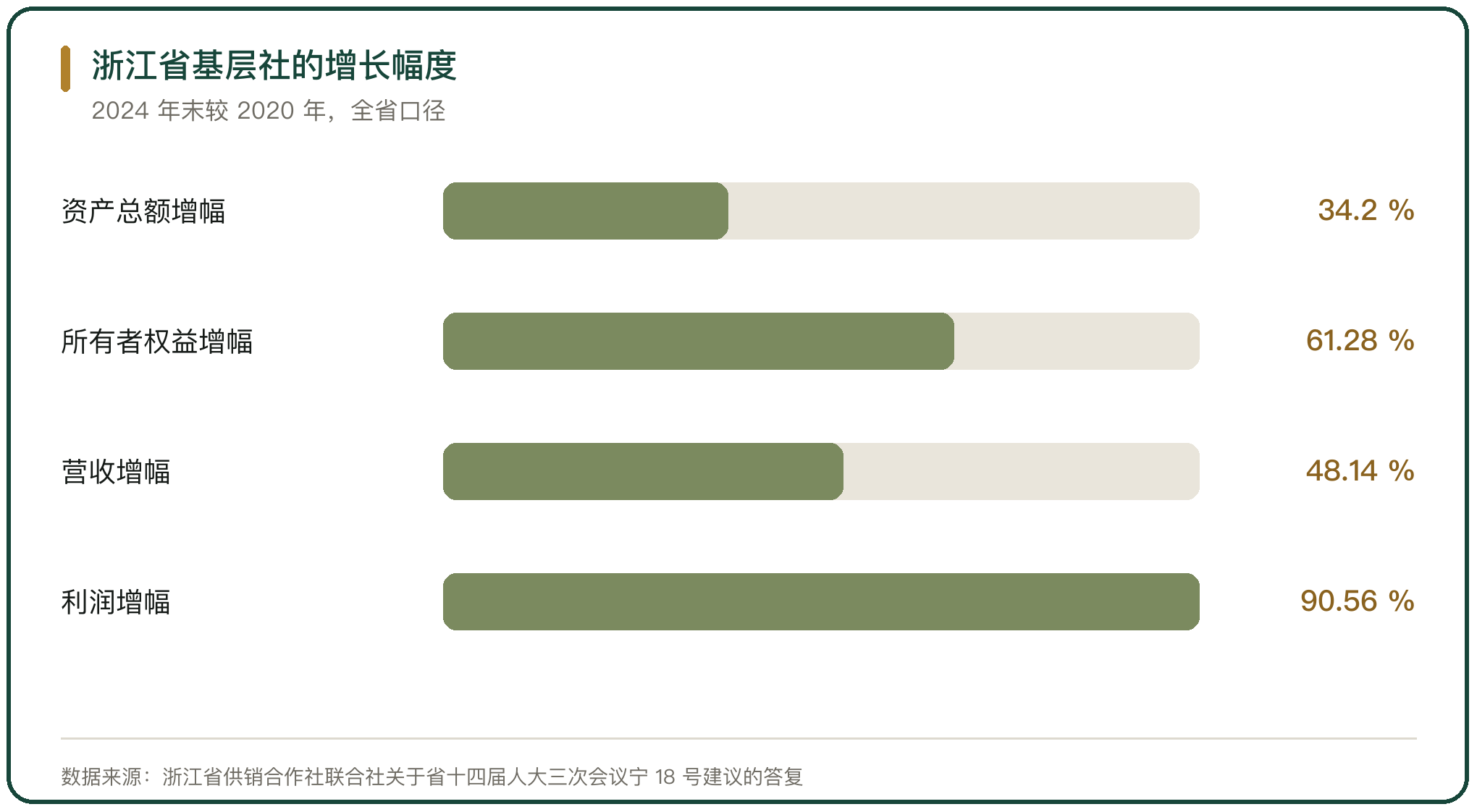 浙江省基层社的增长幅度