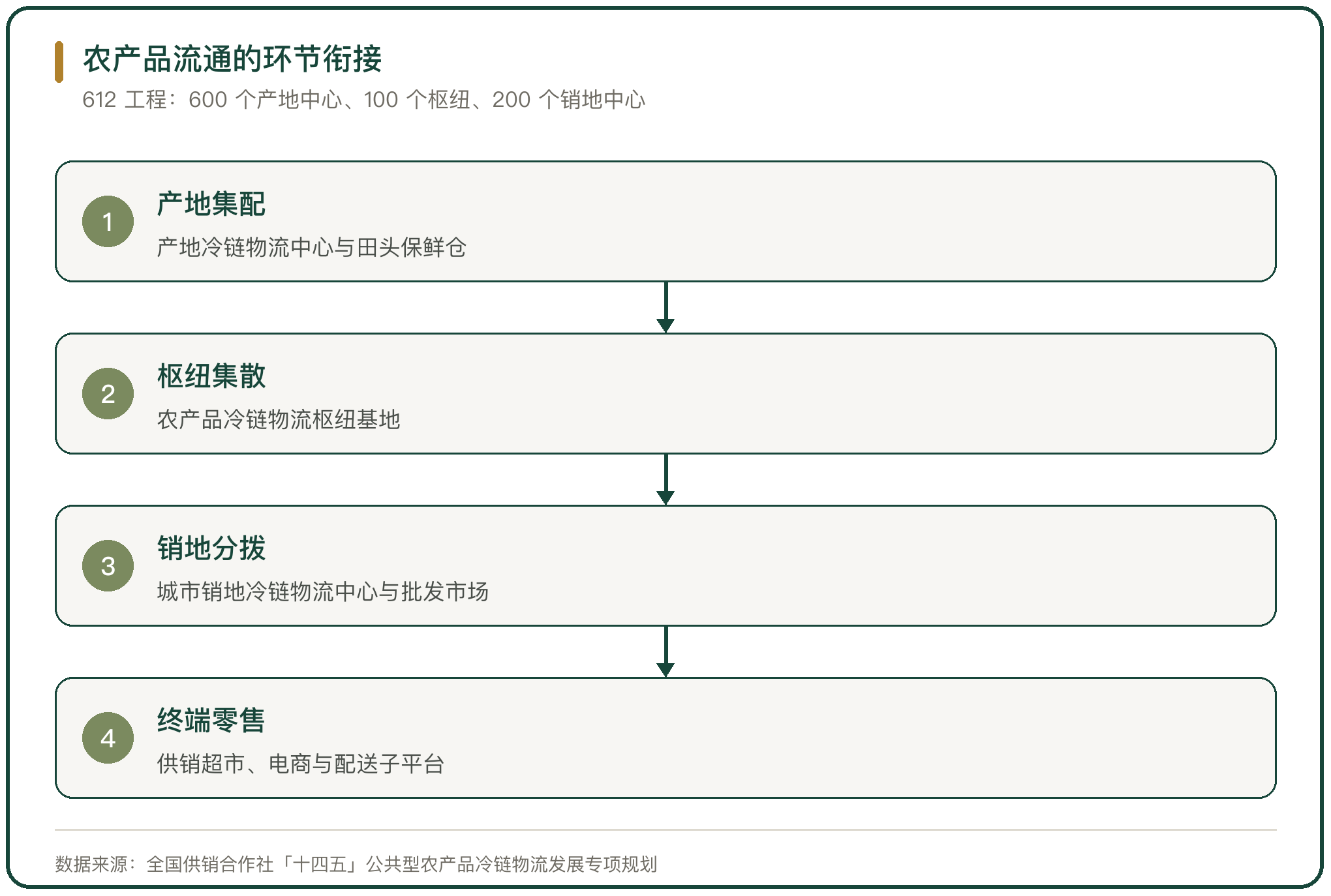 农产品流通的环节衔接