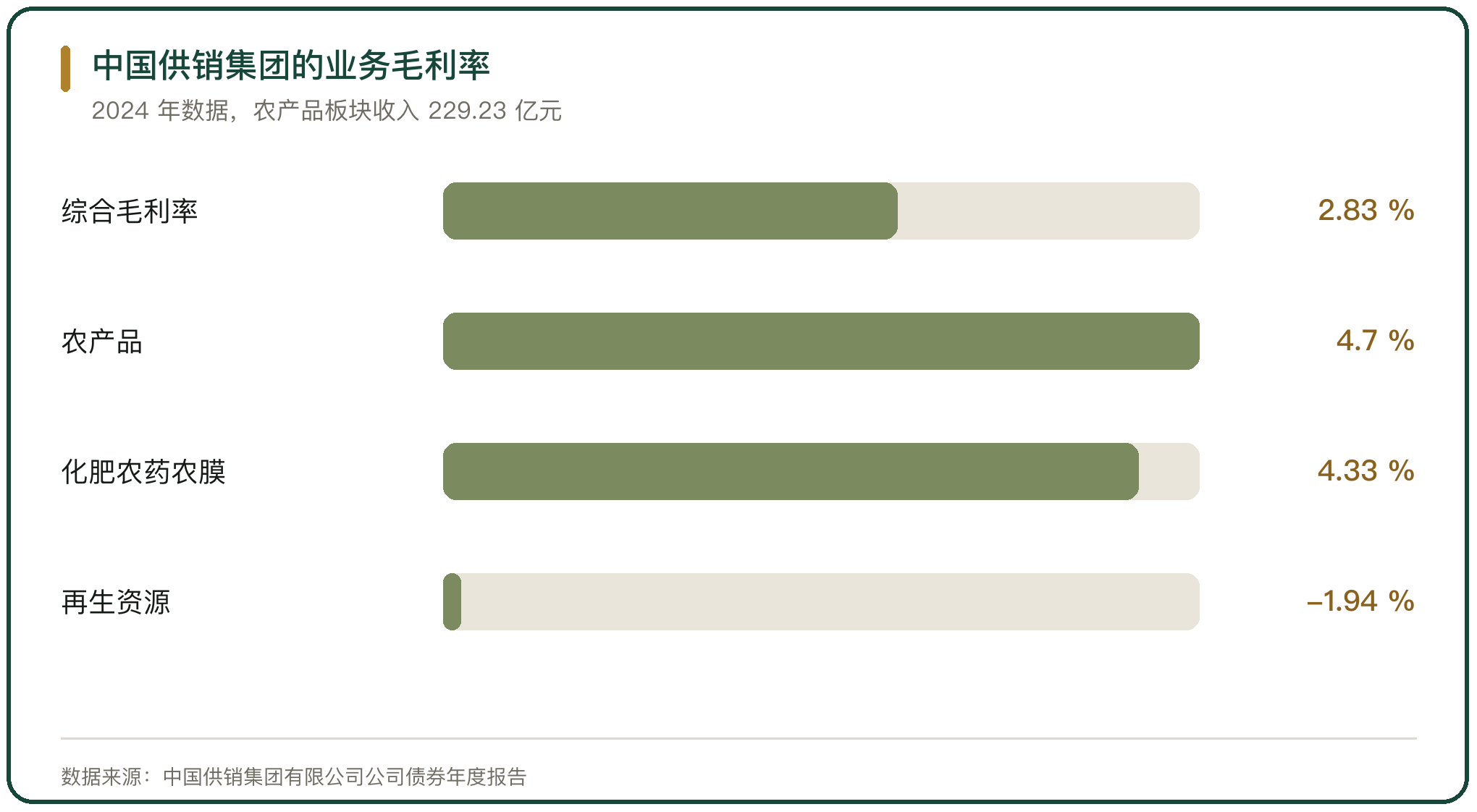 中国供销集团的业务毛利率