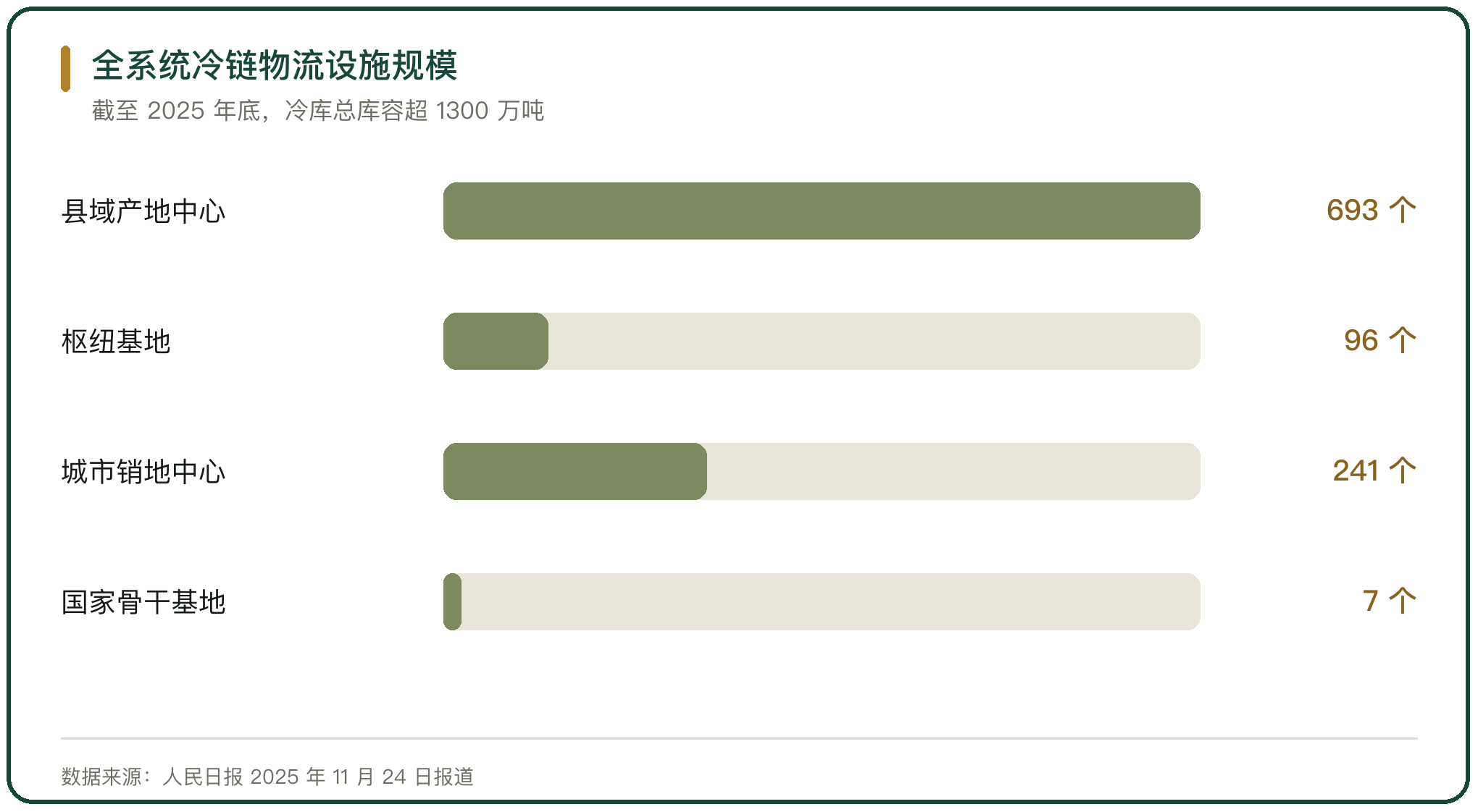 全系统冷链物流设施规模