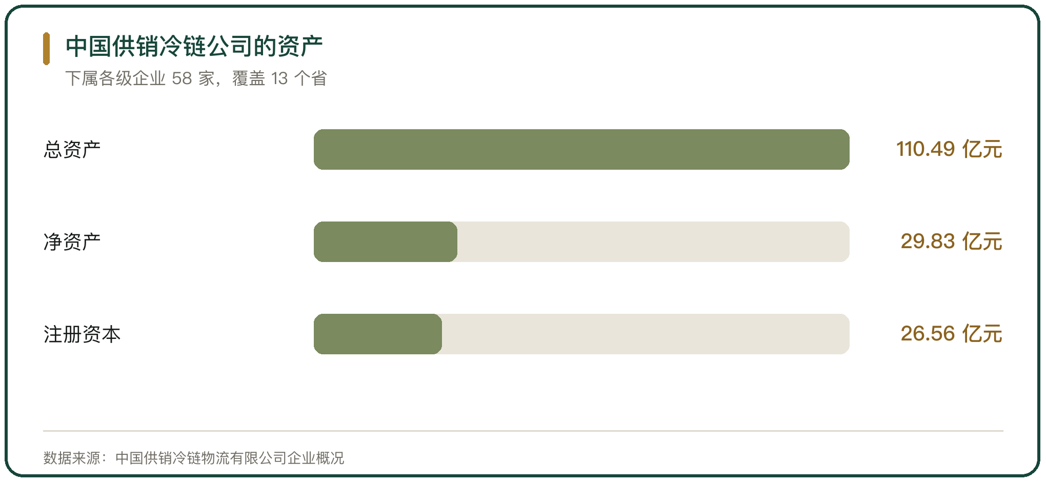 中国供销冷链公司的资产