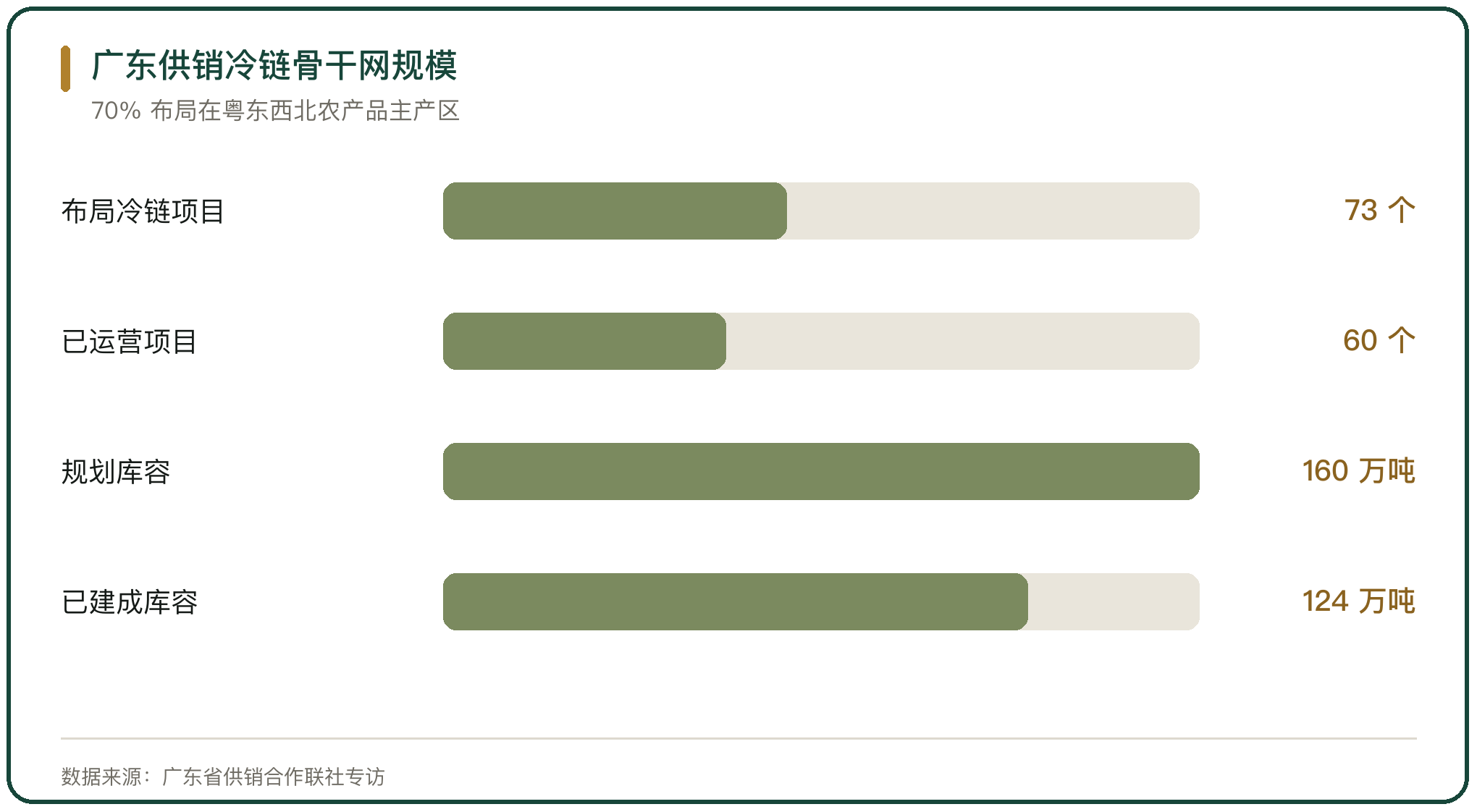 广东供销冷链骨干网规模