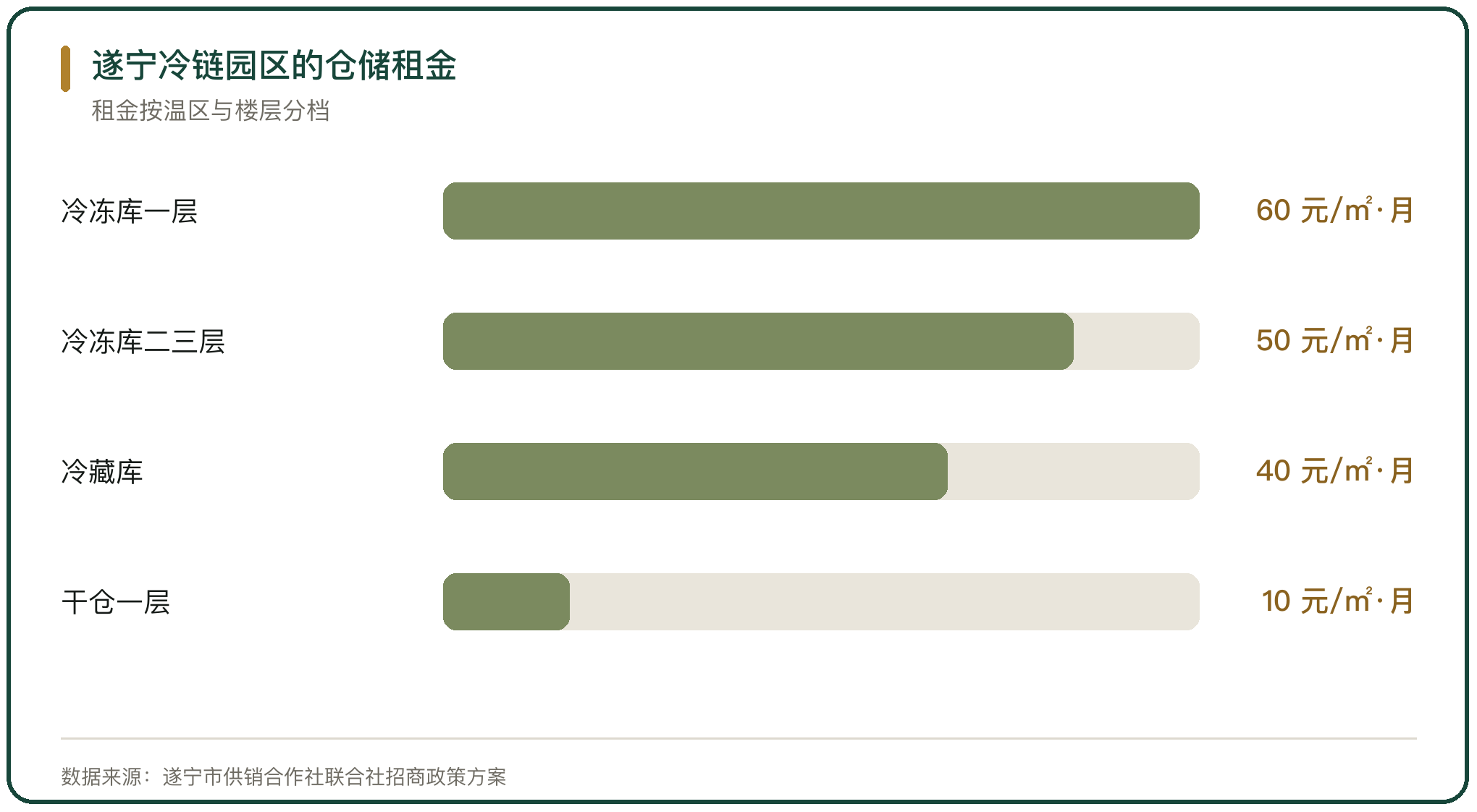 遂宁冷链园区的仓储租金