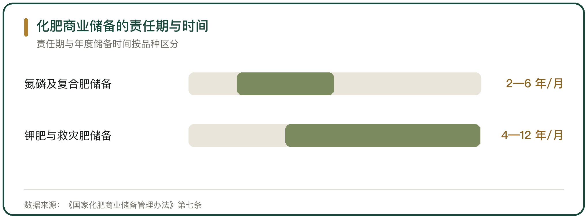 化肥商业储备的责任期与时间