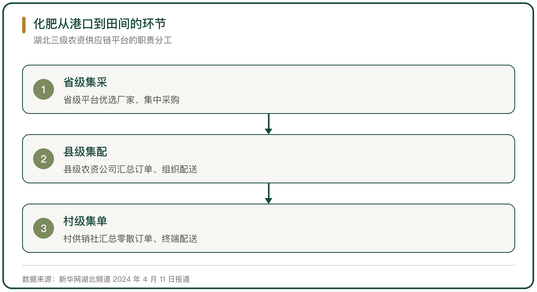 化肥从港口到田间的环节