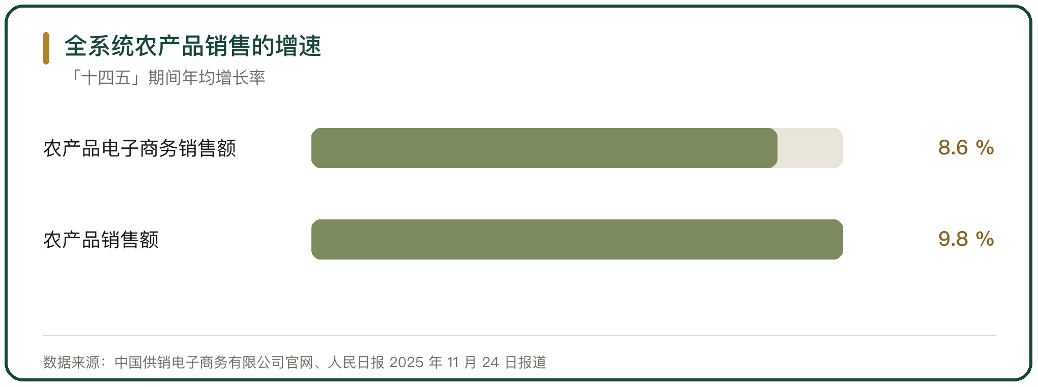 全系统农产品销售的增速