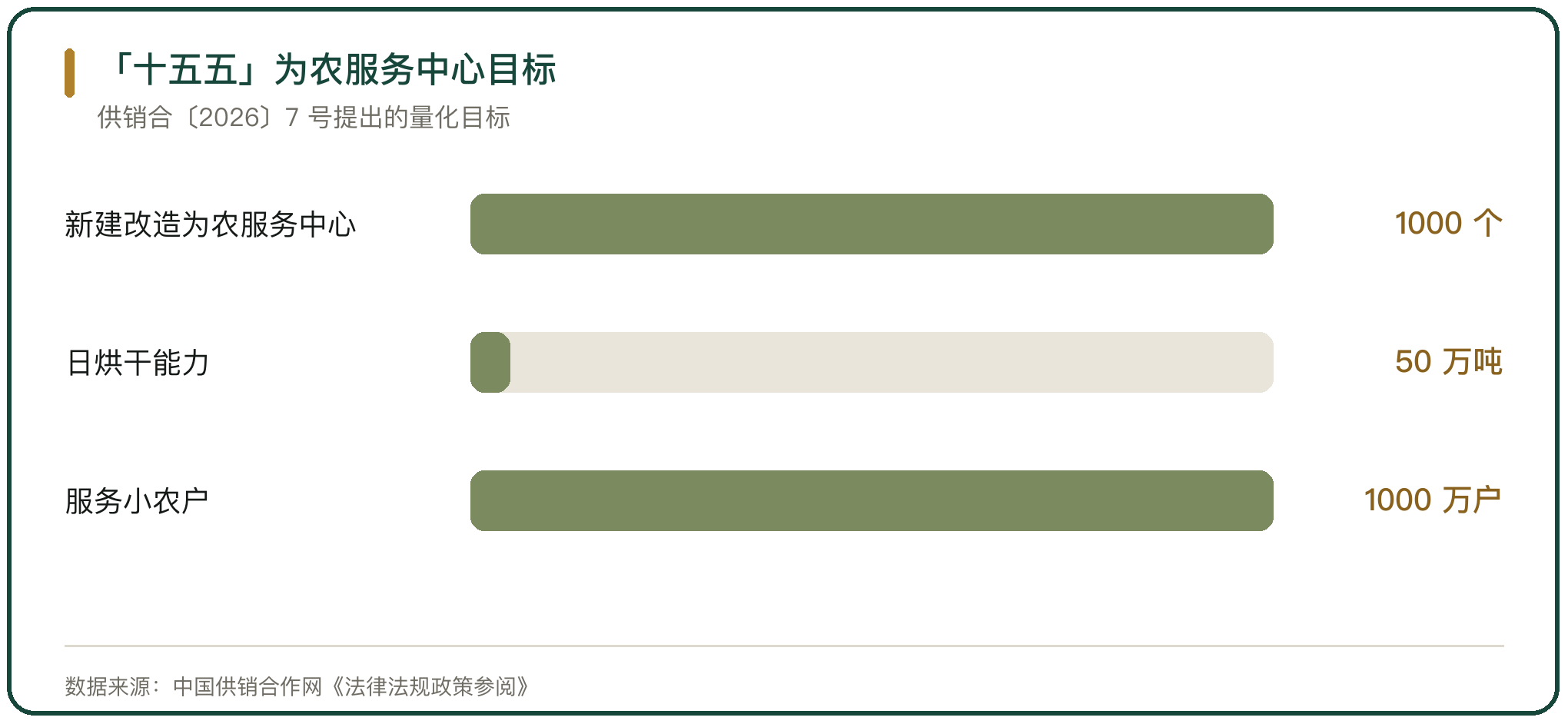 「十五五」为农服务中心目标