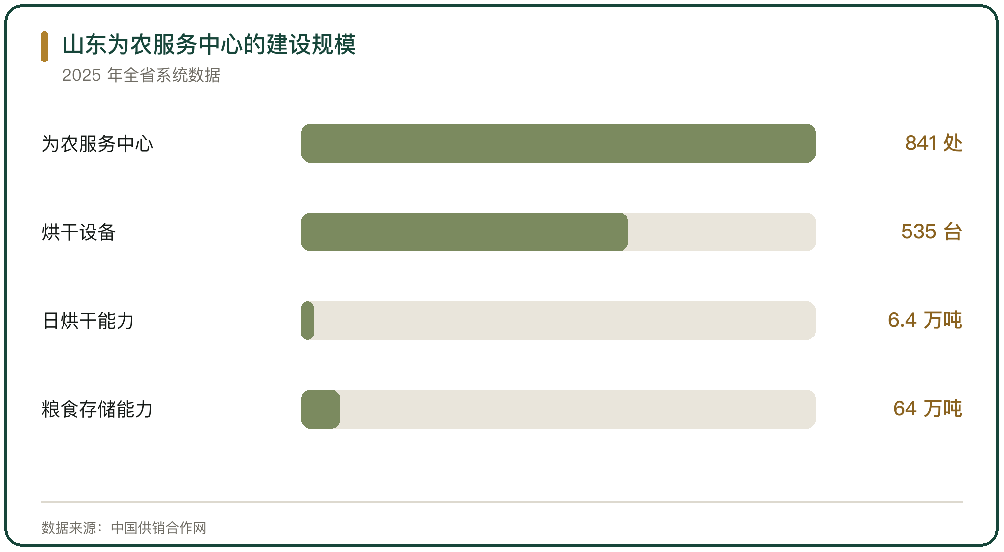 山东为农服务中心的建设规模