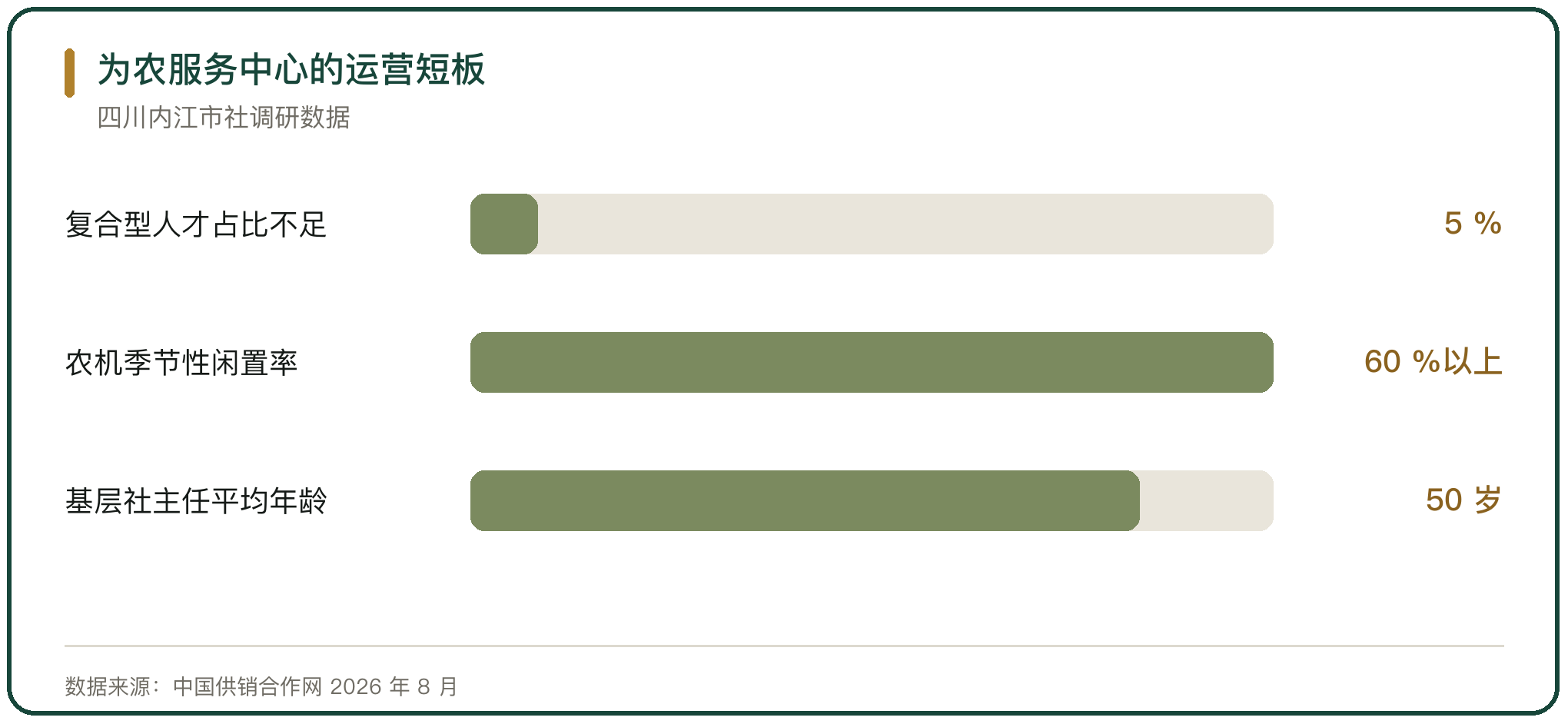为农服务中心的运营短板