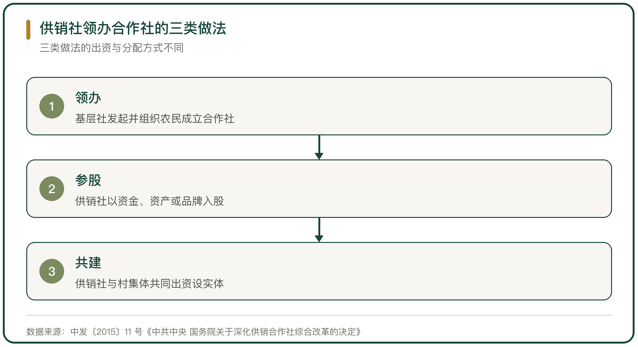供销社领办合作社的三类做法