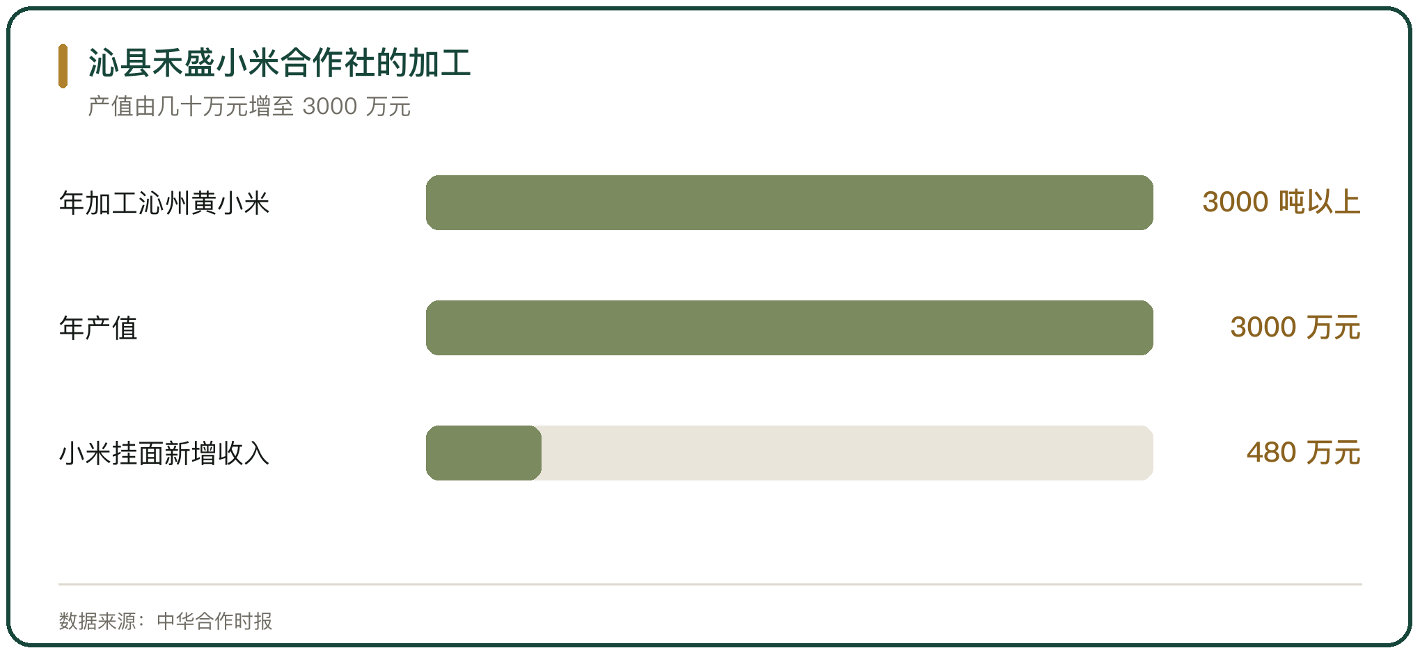 沁县禾盛小米合作社的加工
