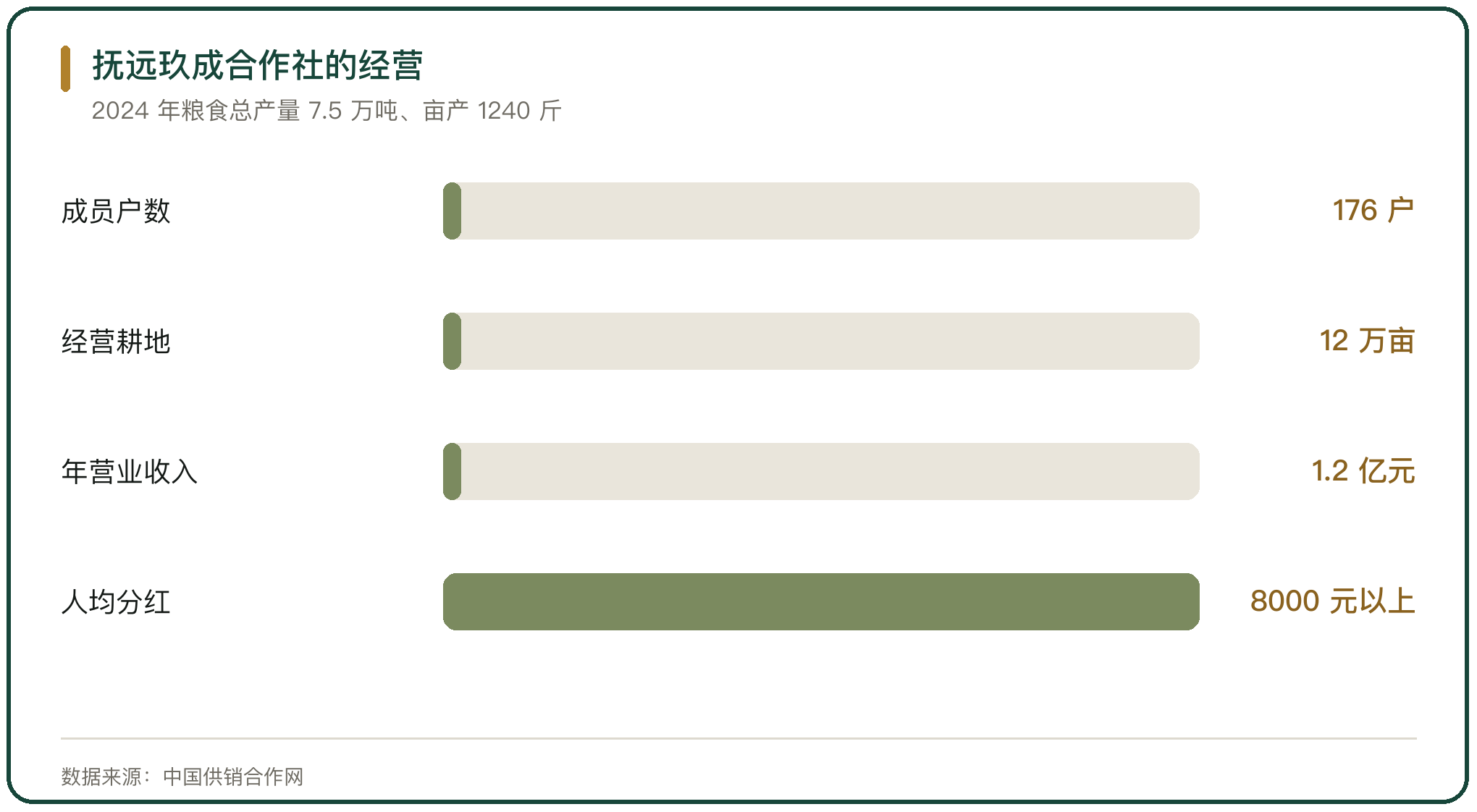 抚远玖成合作社的经营