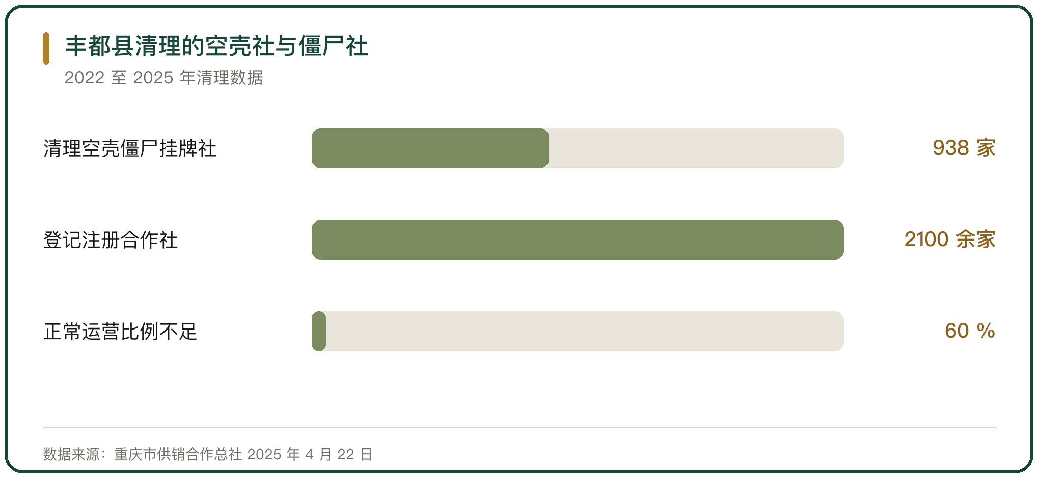 丰都县清理的空壳社与僵尸社