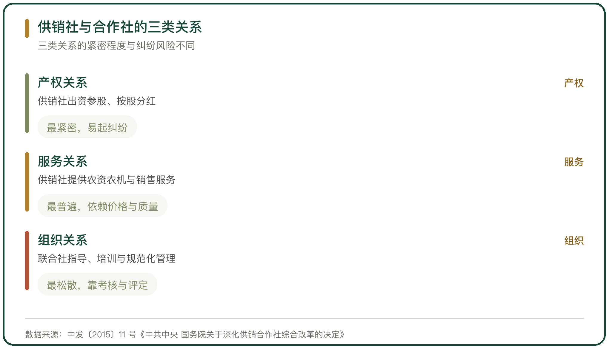 供销社与合作社的三类关系