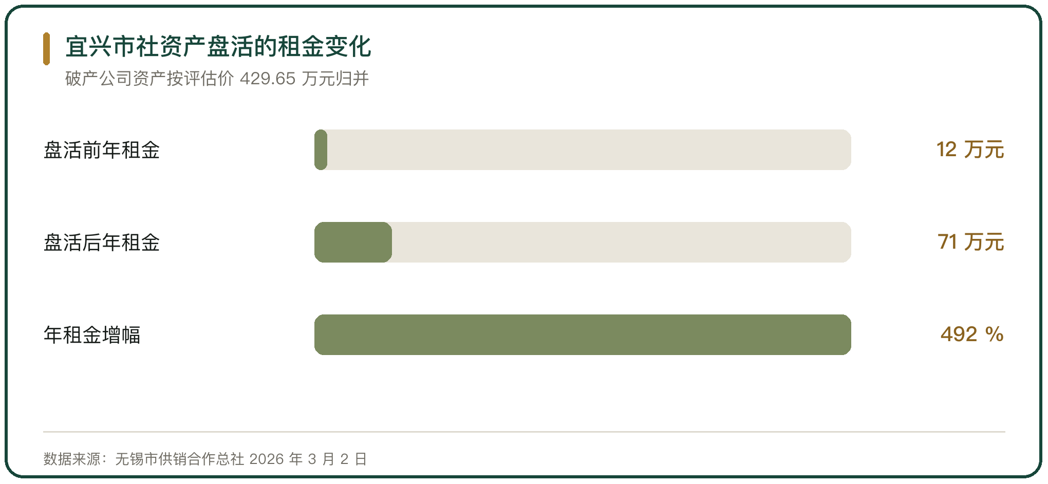 宜兴市社资产盘活的租金变化