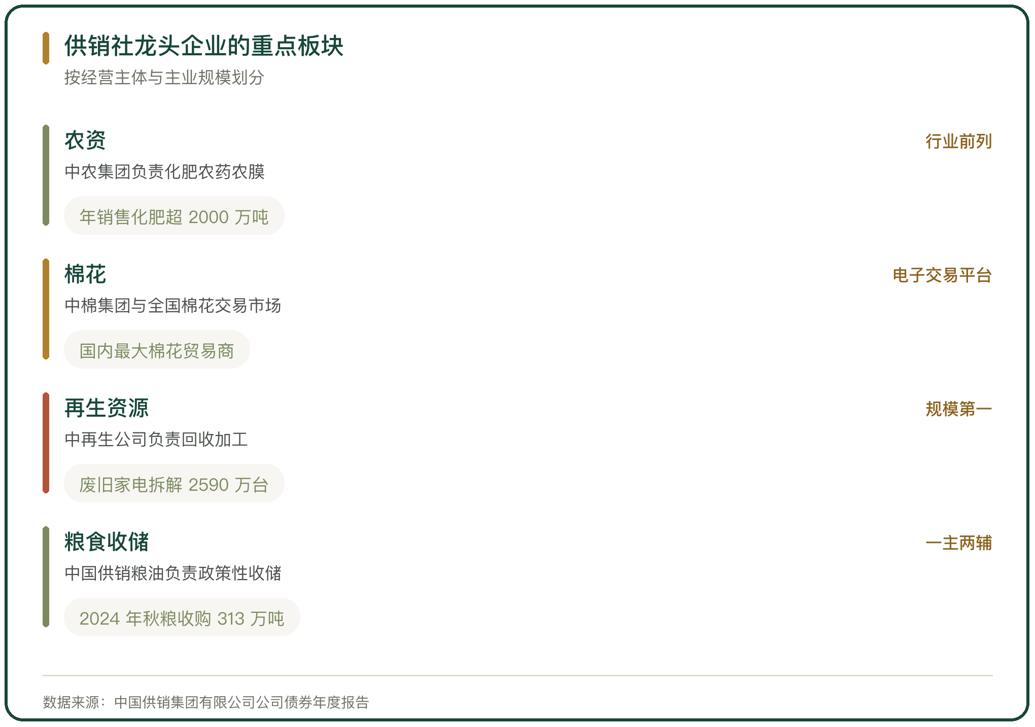 供销社龙头企业的重点板块