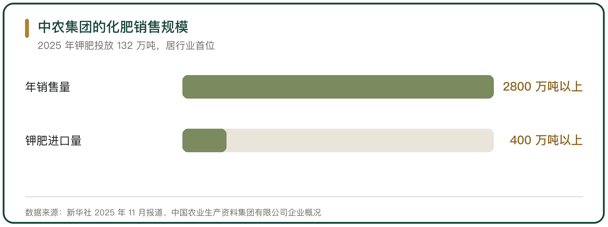 中农集团的化肥销售规模