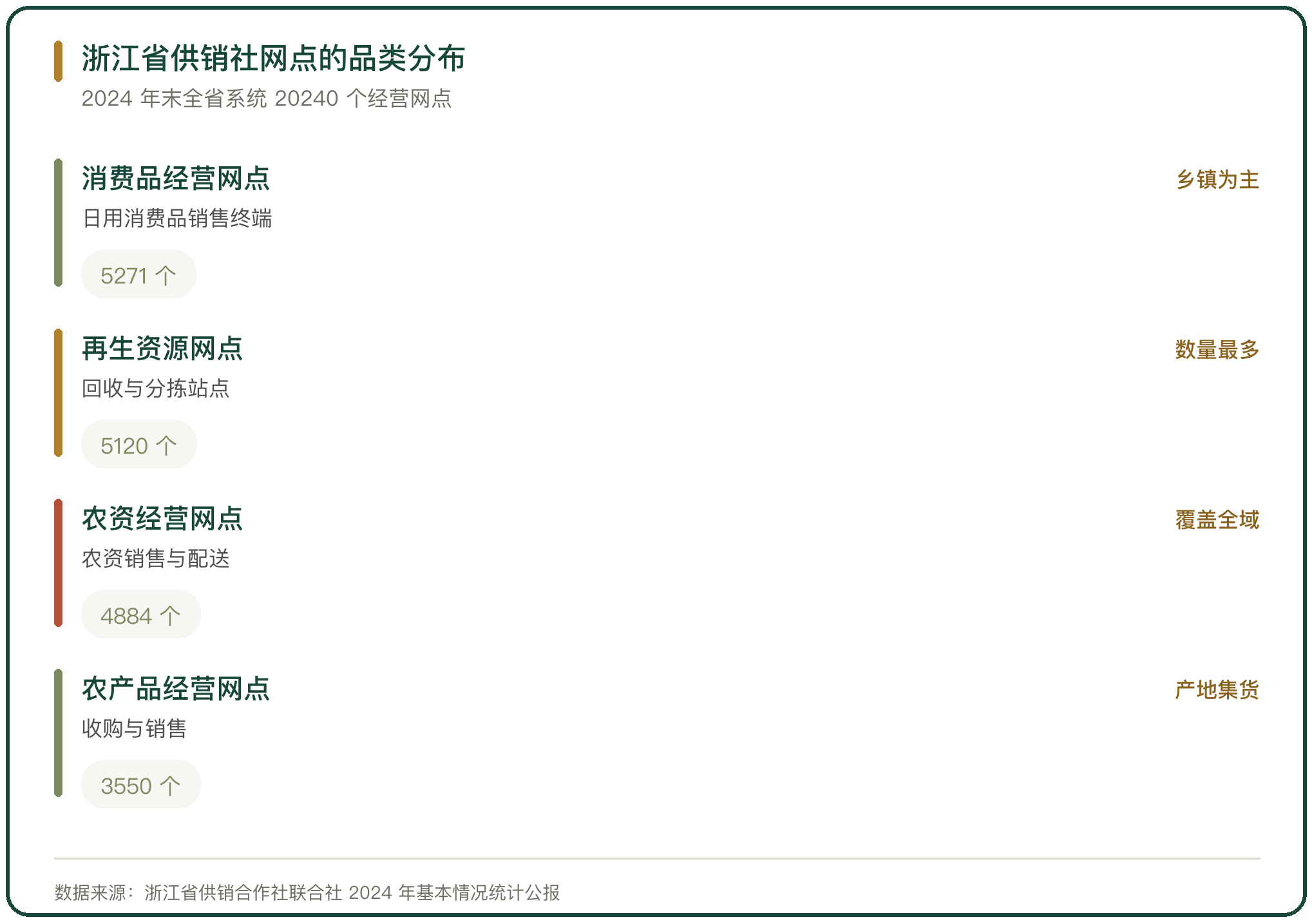 浙江省供销社网点的品类分布