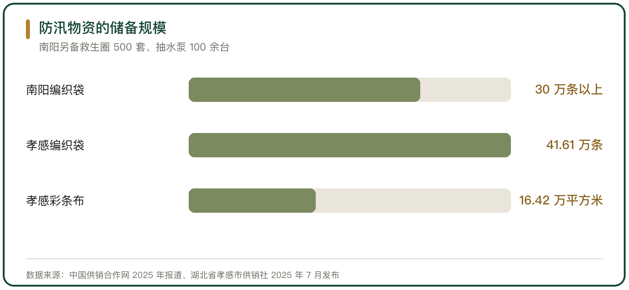 防汛物资的储备规模
