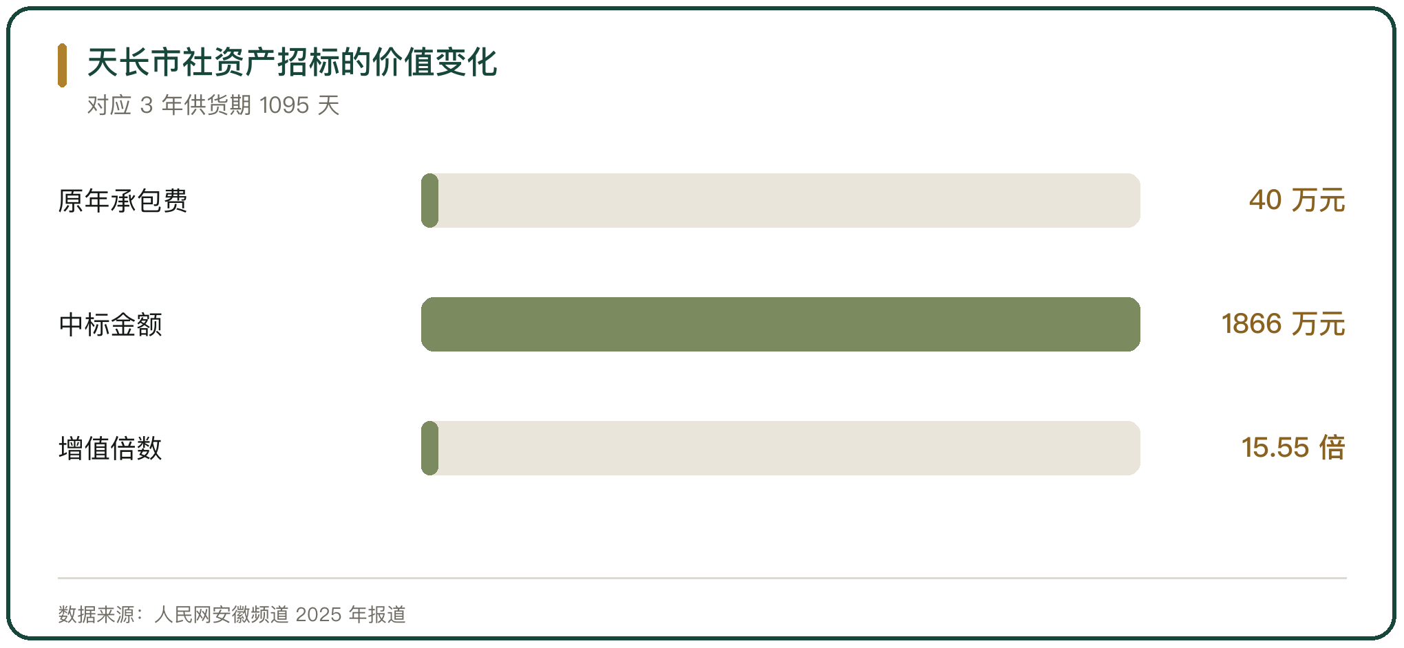 天长市社资产招标的价值变化